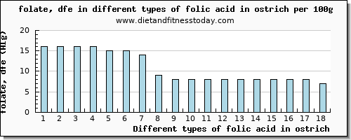 folic acid in ostrich folate, dfe per 100g